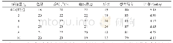 表2 菠萝蜜籽粉添加量对面包品质的影响