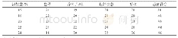 《表4 糖粉添加量对面包品质的影响》