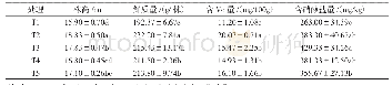 表2 不同肥料施用对生菜产量品质的影响