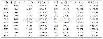 表4 1999—2018年中国年小麦进口量、年需求量与人口