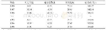 《表2 夏洛特顿1986—1995的历史气温数据和年份对应的其他数据》