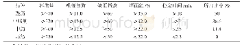 表3 F4代品质分类：烟农19与豫66杂交F_4代品质性状分离及典型相关分析