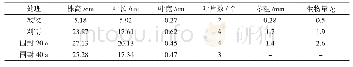 表1 放牧、刈割、围封20 a和围封40 a羊草的形态可塑性