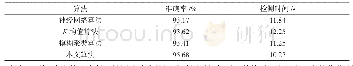 《表2 部级优课基本信息：一种基于数据挖掘的网络入侵检测系统设计与实现》