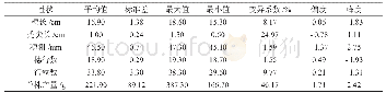 表1 百玉393在不同密植条件下相关农艺性状的统计分析