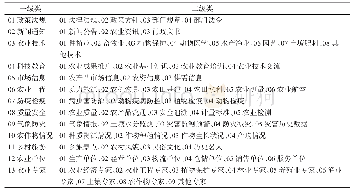 表1 农村信息服务信息资源分类及代码