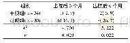 表2 干预后2组患者营养不良情况比较[n(%)]