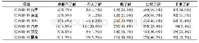 表1 595名医学生对COVID-19知识的了解程度[n(%)]