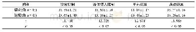 表1 干预后2组患者健康管理行为遵医度评分比较(±s，分)