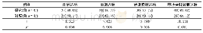 表2 干预后2组患者钙磷代谢各评价指标达标情况[n(%)]