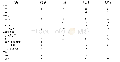 表1 调查对象对智慧养老产品的认知情况(例)