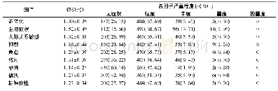 表2 调查对象SCL-90量表各因子得分及严重程度分布(n=715)