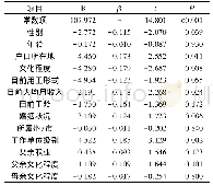 表3 疾控人职业认同感影响因素的多元线性回归分析结果