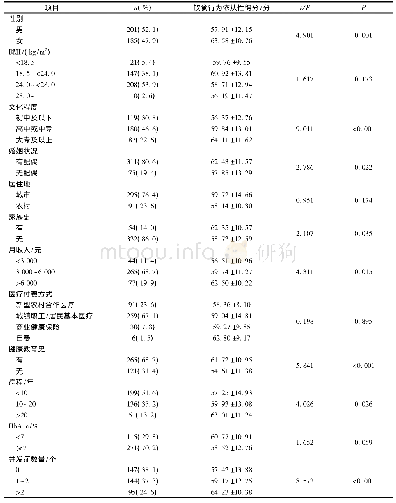 表1 青年2型糖尿病患者饮食行为依从性单因素分析(n=386)