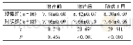 表3 RVVC患者治疗前后及随访1月后阴道乳杆菌变化(x-±s,log CFU/m L)