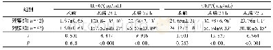 表1 手术前后2组炎性因子水平比较