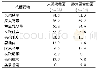 表2 妇科肿瘤术后盆腔感染患者主要革兰氏阴性菌耐药率分析(%)