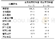 表3 妇科肿瘤术后盆腔感染患者主要革兰氏阳性菌耐药率分析(%)