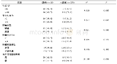 表4 妇科肿瘤患者术后盆腔感染的单因素分析[n(%)]