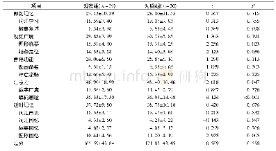 《表1 2组RBANS测验结果比较(±s，分)》