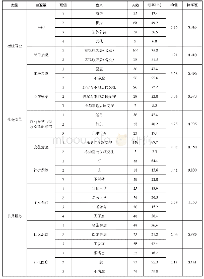 表2 阿语翻译社会融入相关变量统计描述