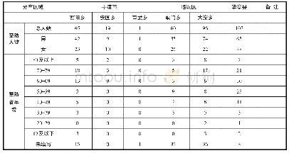 表1 2019年平凉地区“爱心礼包”活动分布及人数情况表