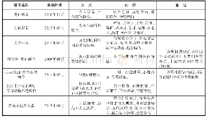 表3 银川市民族综合福利院各类公益项目一览表