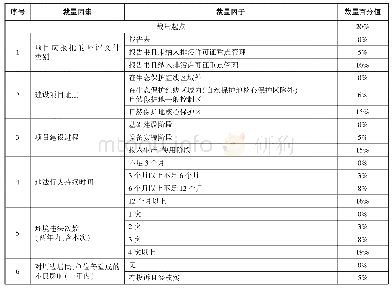 表1 未批先建的裁量标准