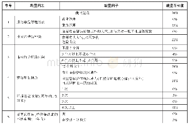 表3 无证排污的裁量标准