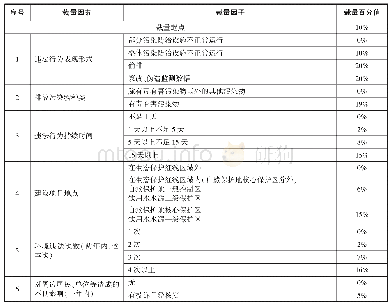 表5 通过逃避监管方式排放污染物的裁量标准