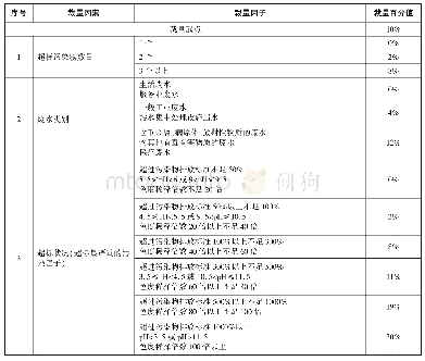 表7-1超标排放水污染物(直接向水体排放)的裁量标准