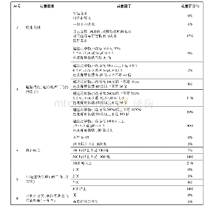 表7-2超标排放水污染物(向污水集中处理设施排放)的裁量标准