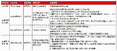 表1 香港地区中六以上程度可报读的会展课程开设概况