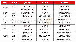 表2 中国台湾地区本科会展专业开设概况