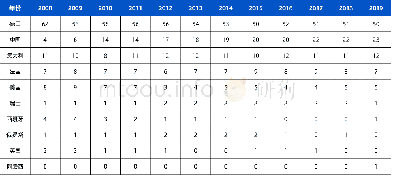 表1 2008-2019年各国入选百强商展的展会数量