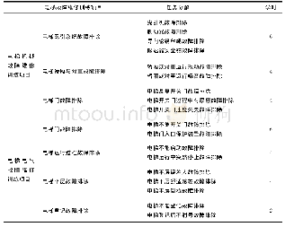 《表3 电梯故障维修训练项目》