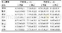 《表1 对照组与观察组生存质量评分[ (±s) , 分]》