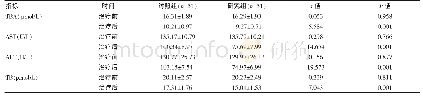 《表2 治疗前后两组患者相关生化指标检测水平变化情况对比 (±s)》