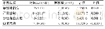 《表3 两组患者不良反应发生率比较[n (%) ]》