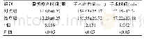 《表1 对照组和治疗组的手术情况的比较 (±s)》
