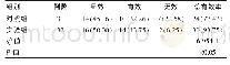 《表2 两组患者感染治疗情况比较[n (%) ]》