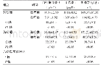 《表2 两组药物治疗前后白细胞介素-4、干扰素-r、血清总Ig E水平比较 (±s)》