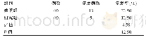 《表3 比较两组患者治疗后的复发率情况》