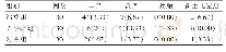 《表2 3 组患者妊娠结局比较[n (%) ]》