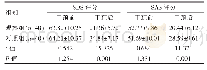 《表2 两组干预前后的SDS和SAS评分对比[（），分]》