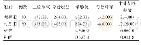 表1 两组并发症及非计划性拔管发生率比较[n (%) ]