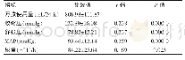 《表2 日均万汶使用量与出院前患者的收缩压、舒张压、MAP及尿量的相关性（±s)》