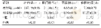 《表1 手术及术后恢复情况（±s)》