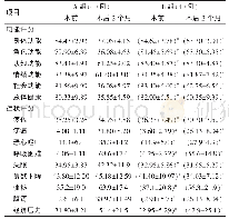 表1 两组患者生活质量比较[（±s），分]