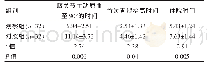 表1 对比两组患者术后关节功能恢复时间及住院时间[（±s) , d]